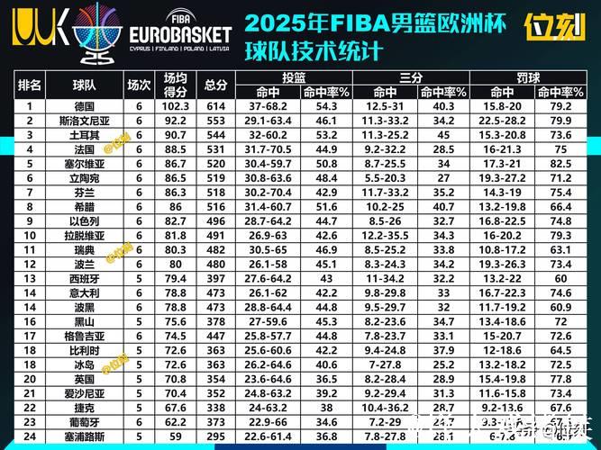 男篮欧洲杯冠军赔率:塞尔维亚大幅领先,希腊冲击奖牌席位 男篮欧洲杯冠军赔率:塞尔维亚大幅领先,希腊冲击奖牌席位